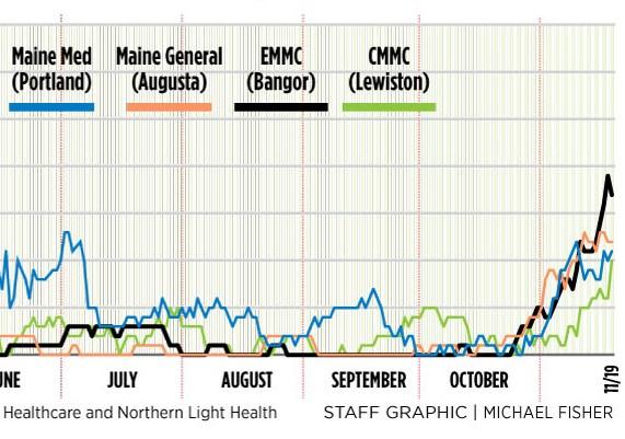 COVID-19 hospitalizations continue surge to record level, with EMMC and ...