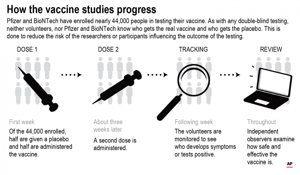Vaccine Studies