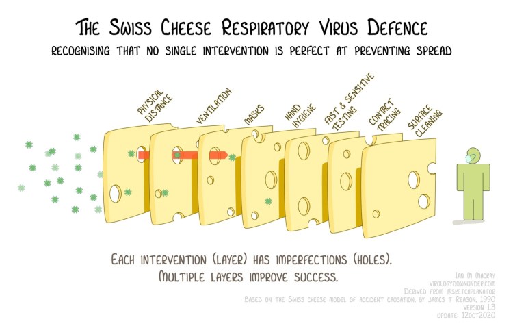 The Swiss Cheese Respiratory Virus Defence