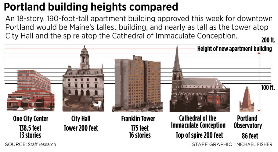 Top 100 Building Height Comparison 