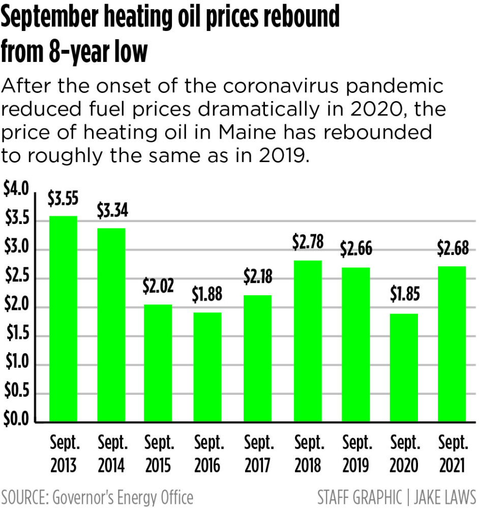 Long Island Home Heating Oil Prices
