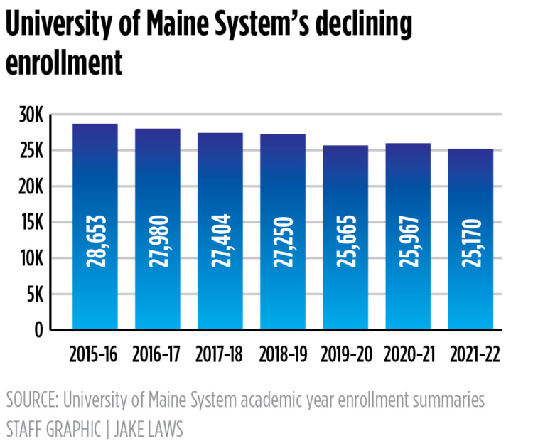UMaine System expects big drop in enrollment this fall, continuing