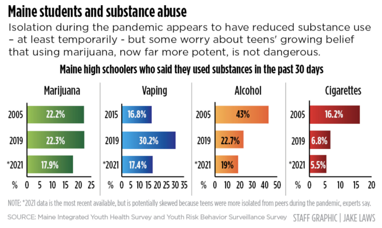 Cavalier attitudes about vaping, marijuana raise fears about teen health