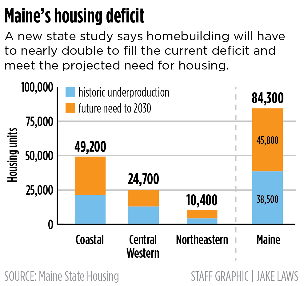 Maine needs 84,000 new homes in the next 7 years, report finds