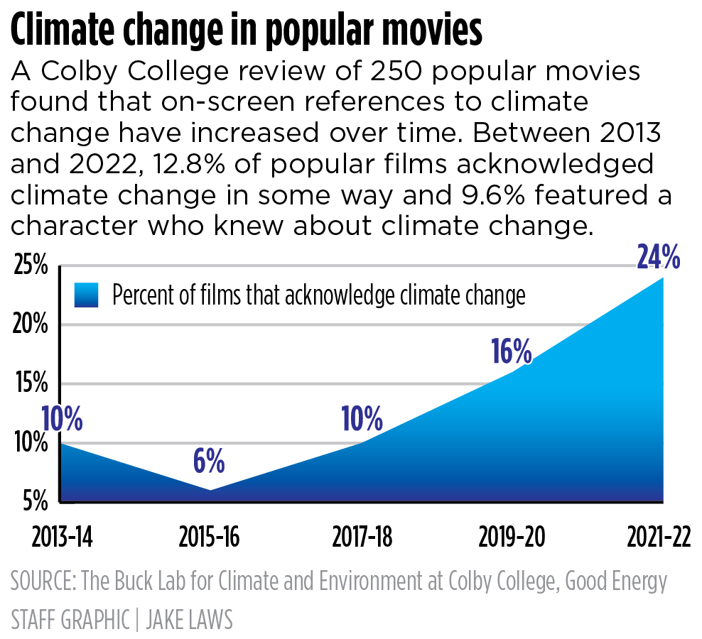 Climate change is rarely mentioned in top-rated films of the last decade