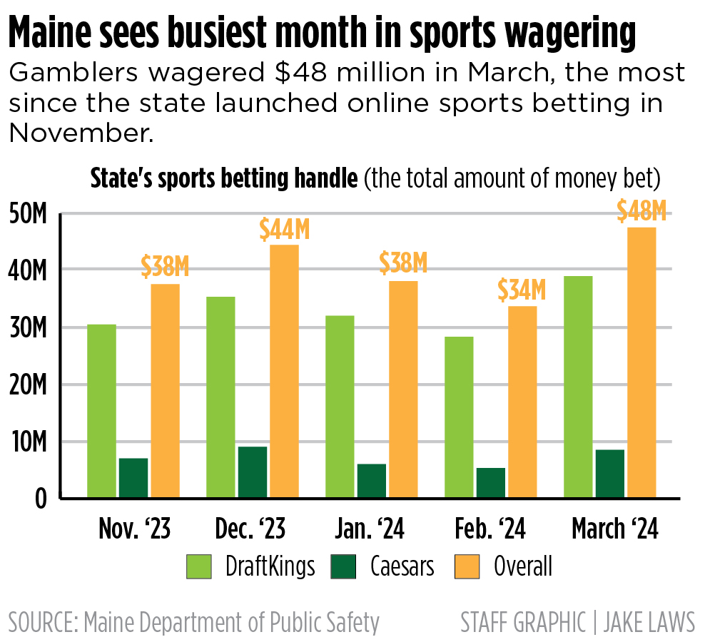 March Brought Record-setting Sports Wagering In Maine, But Also A ...