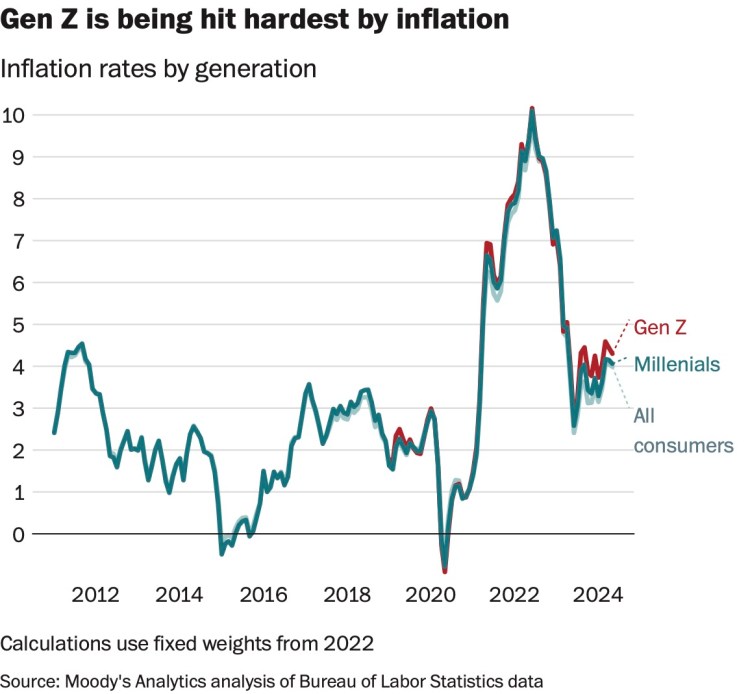 Gen Z and inflation