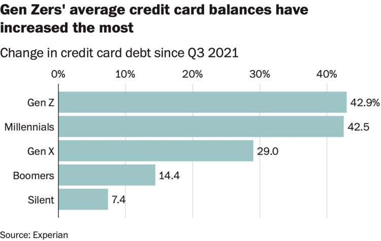 Gen Z use of credit cards