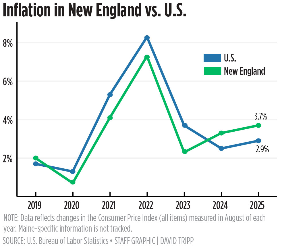 Mainers face higher inflation with tighter incomes than rest of nation