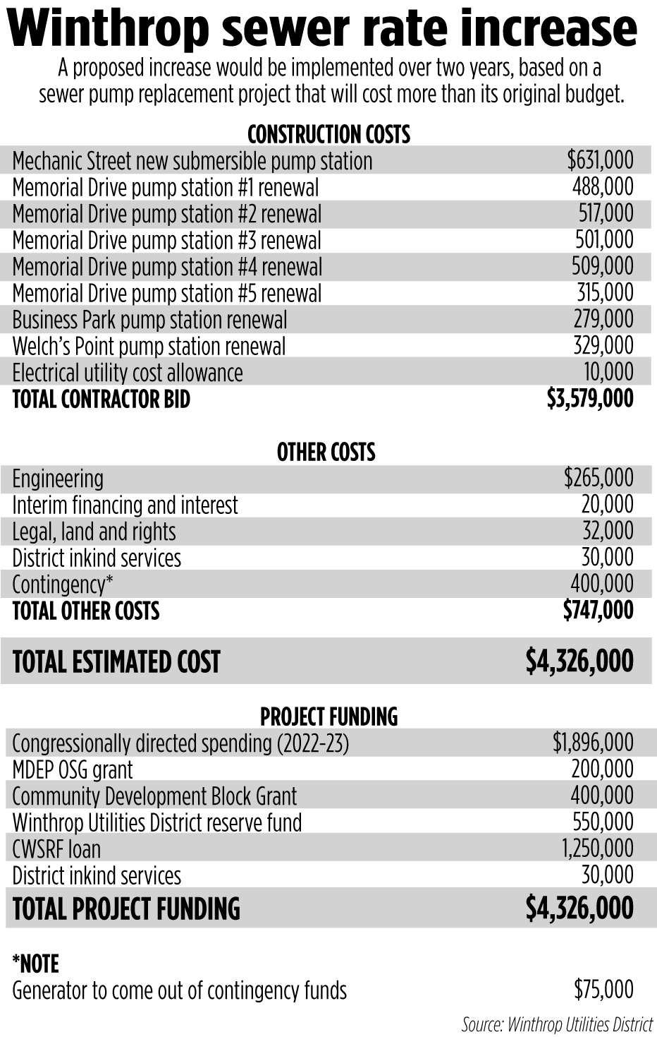 Winthrop Utilities District customers could soon see 18.4 sewer rate
