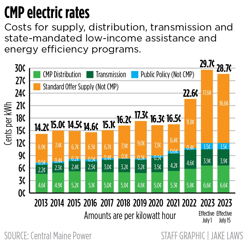 Mainers Will Pay 30 Less Per Month On Average For Electricity In 2024   Ph.electricityrates.1130 